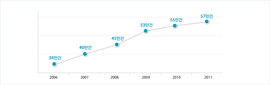 2006년 34만건, 2007년 40만건, 2008년 45만건, 2009년 53만건, 2010년 55만건 2011년 57만건
