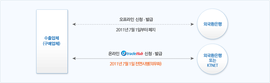 수출업체(구매업체) 와 외국환은행간 오프라인 신청 및 발급 7월 1일 부터 폐지, 수출업체(구매업체)와 외국환은행 또는 KTNET 간 온라인 UtradeHub 신청 및 발급 7월 1일 전면 시행 (의무화)