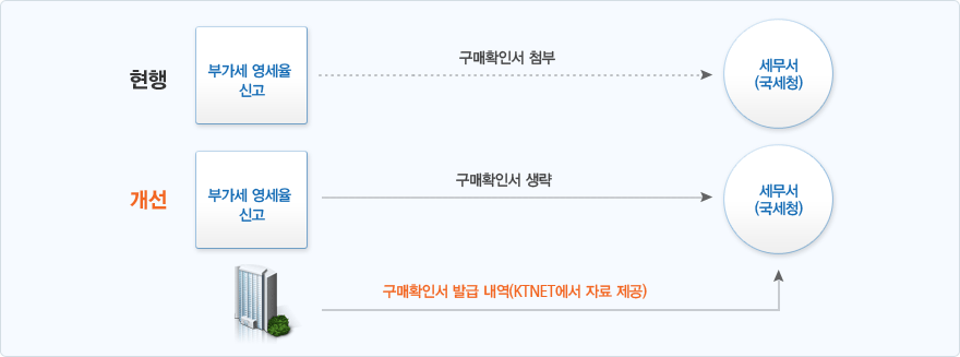 현행- 부가세 영세율 신고시 구매확인서를 첨부하여 세무서(국세청)에 신고, 개선- 부가세 영세율신고시 구매확인서 생략 하고 세무서(국세청)에 신고 - 구매확인서 발급 내역 (KTNET에서 자료 제공)