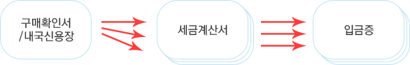 신청요령 준비과정 이미지2